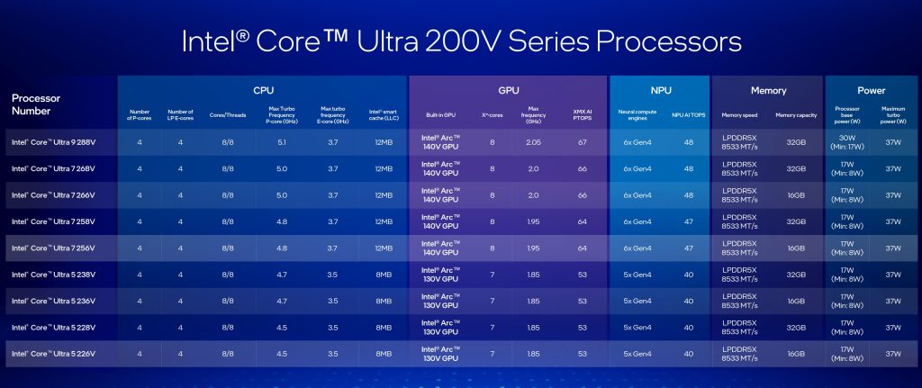 A chart of Intel's Core Ultra 200V Series Processors